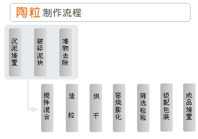 陶粒制作流程