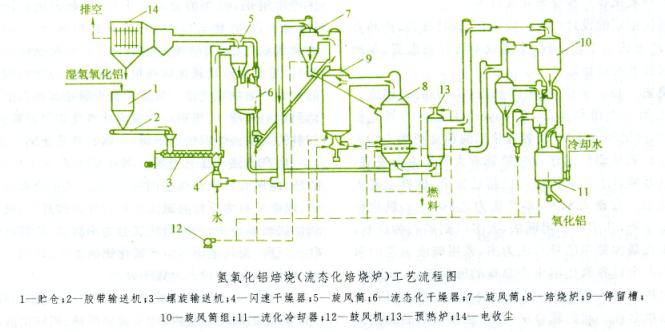 氧化鋁窯焙燒工藝流程