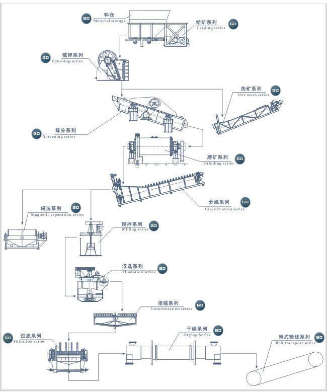 選礦生產(chǎn)線流程圖