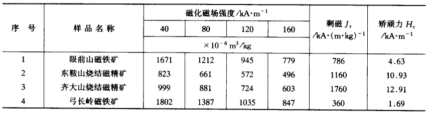 強(qiáng)磁礦物比磁化系數(shù)