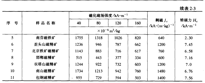 強(qiáng)磁礦物比磁化系數(shù)圖