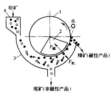 圓筒磁選機(jī)的示意圖