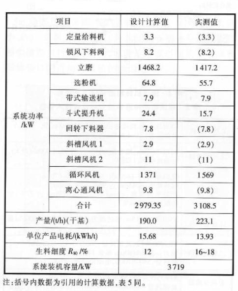 立磨系統(tǒng)粉磨耗電圖表