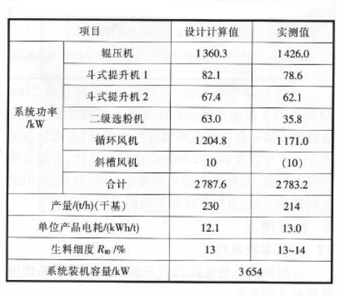 輥壓機(jī)終粉磨系統(tǒng)電耗圖1