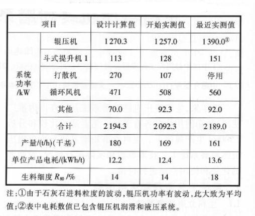 輥壓機(jī)終粉磨系統(tǒng)電耗圖2