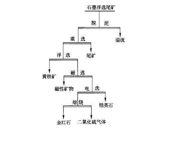 石墨浮選尾礦