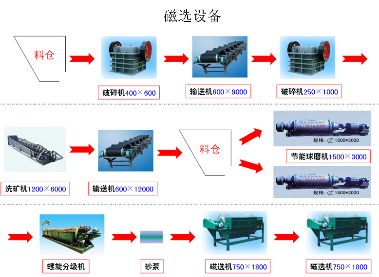 磁選機(jī)的分選流程