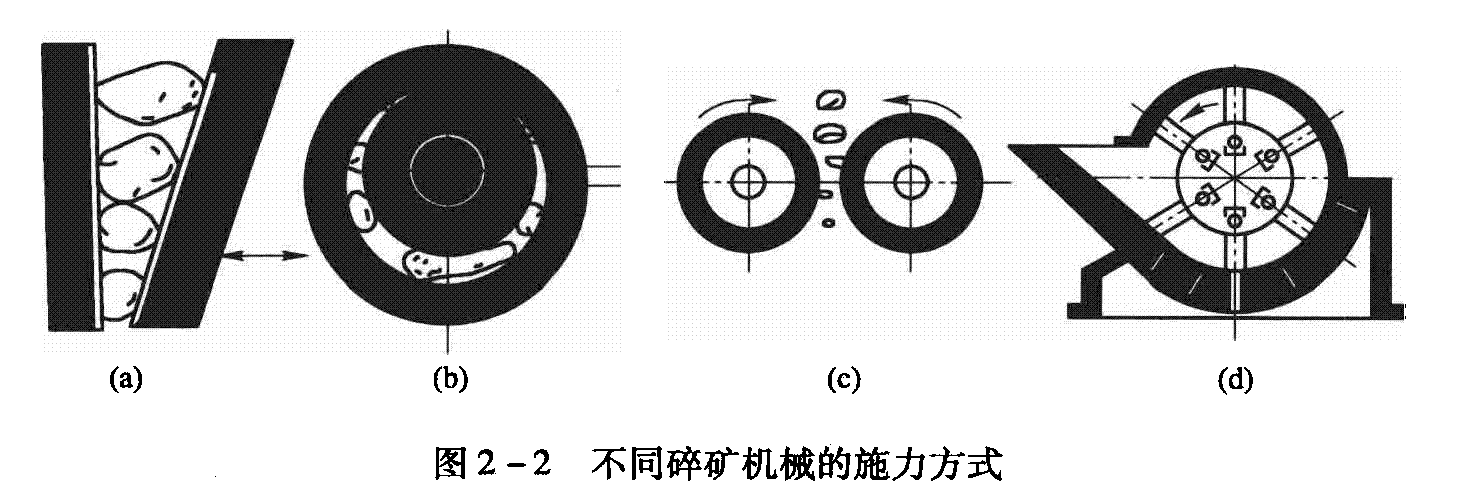 不同破碎機(jī)械的施力方式