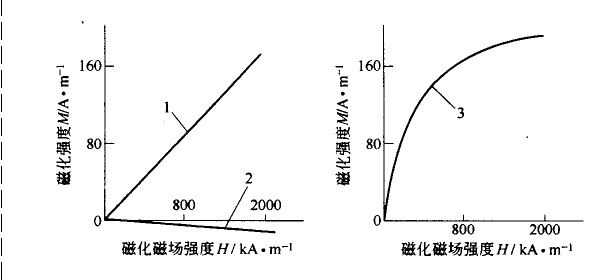 固體物質(zhì)的磁性