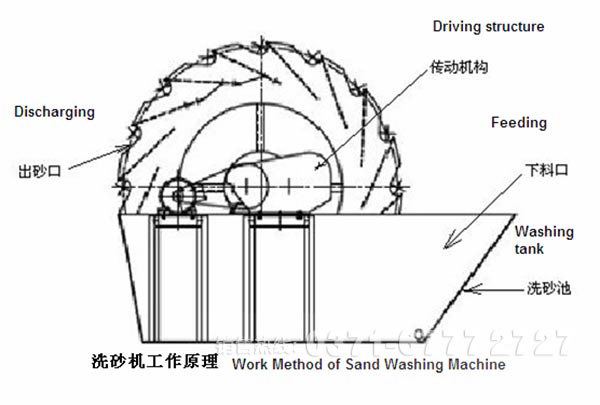 洗砂機原理