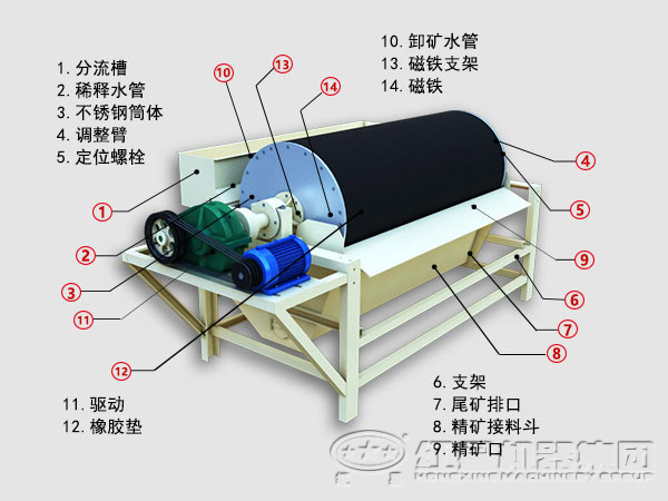 鐵礦干式磁選機(jī)結(jié)構(gòu)