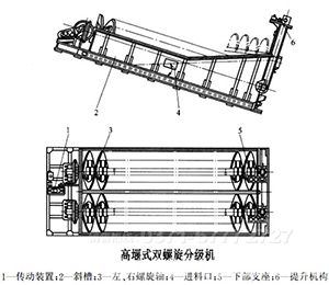 螺旋分級機