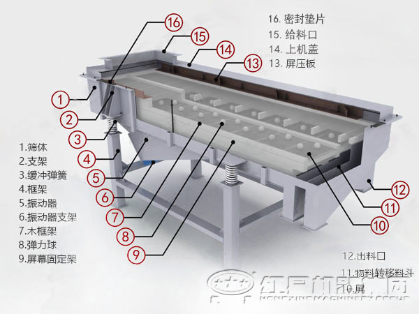 河南振動篩結構圖