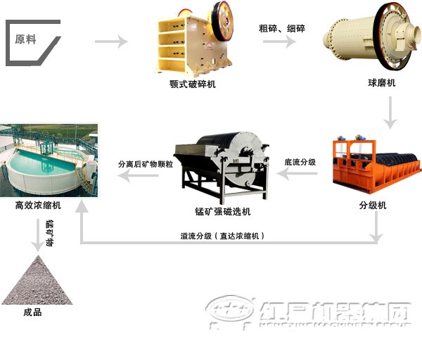 由干式磁選機(jī)組成的鈦鐵礦選礦生產(chǎn)線