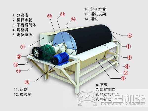 尾礦干式磁選機(jī)內(nèi)部結(jié)構(gòu)