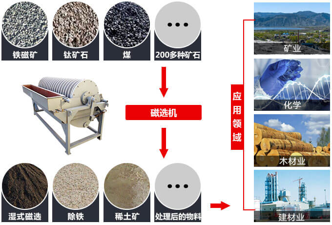 磁選機(jī)物料拼圖