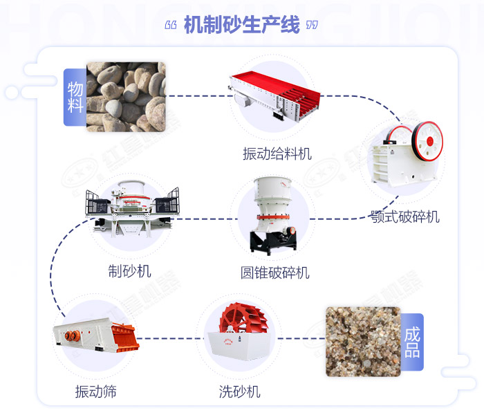 固定式制砂機(jī)生產(chǎn)流程圖展示